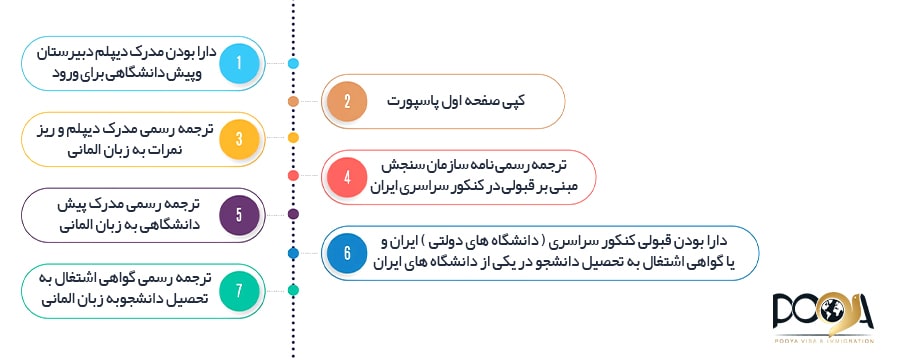 شرایط پذیرش پرونده برای تحصیل در مقطع کارشناسی ارشد اتریش :