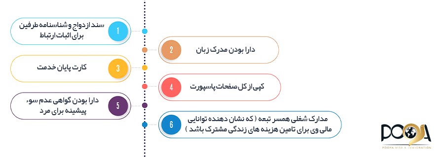 مدارک کلی لازم برای اخذ اقامت از طریق ازدواج مدارک کلی لازم برای اخذ اقامت از طریق ازدواج