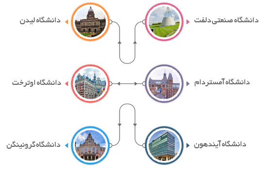 مدارک لازم برای ویزای تحصیلی هلند 