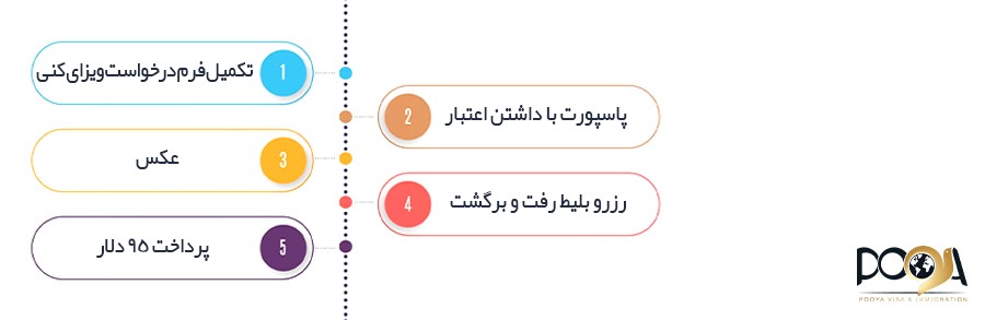 مدارک لازم برای اخذ ویزای کنیا 