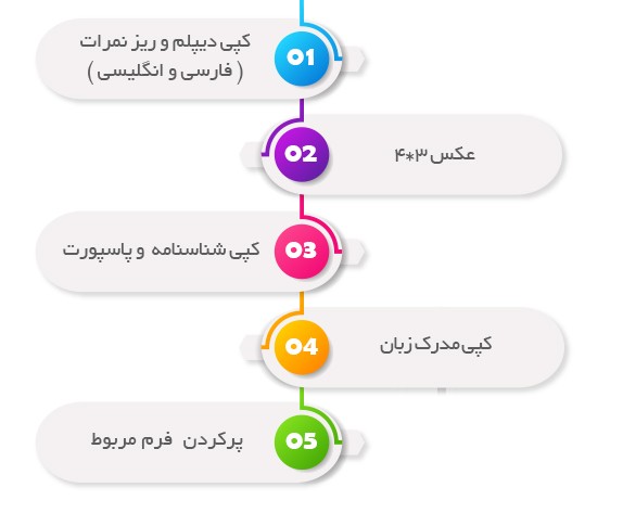 مدارک لازم جهت اخذ پذیرش در مقطع لیسانس