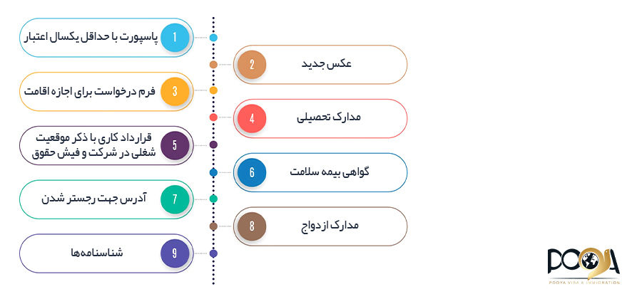 مدارک مورد نیاز بلو کارت مدارک مورد نیاز بلو کارت