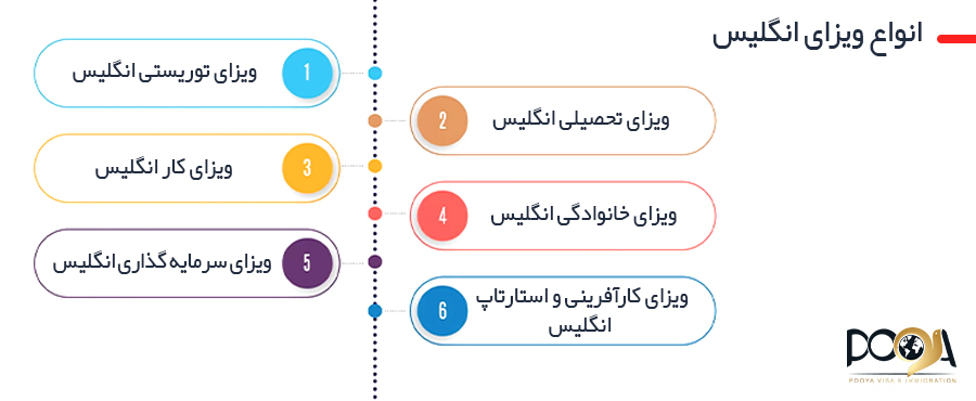 Types of UK Visa